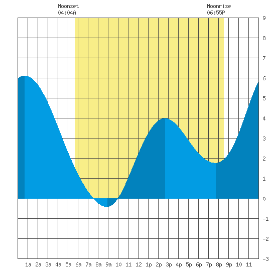 Suisun City tide chart for Sunday, June 12, 2022