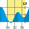 Suisun City tide chart for Sunday, June 12, 2022