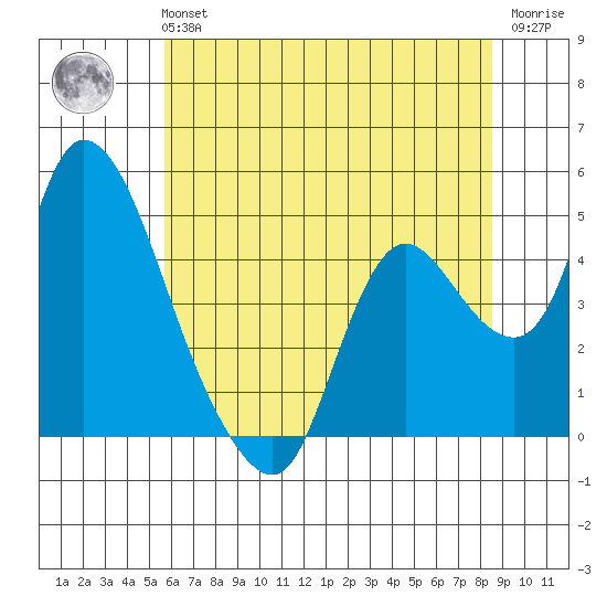 Suisun City tide chart for Tuesday, June 14, 2022