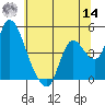 Suisun City tide chart for Tuesday, June 14, 2022