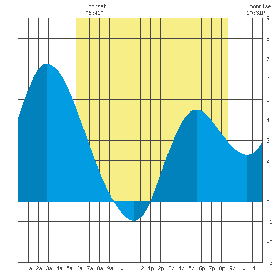 Suisun City tide chart for Wednesday, June 15, 2022