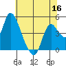 Suisun City tide chart for Thursday, June 16, 2022