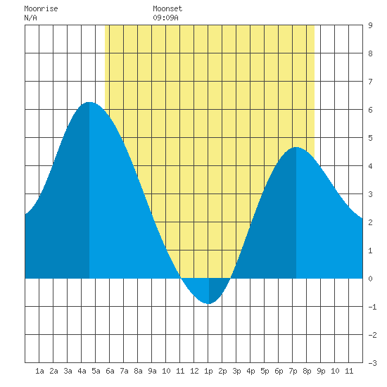 Suisun City tide chart for Friday, June 17, 2022