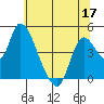 Suisun City tide chart for Friday, June 17, 2022