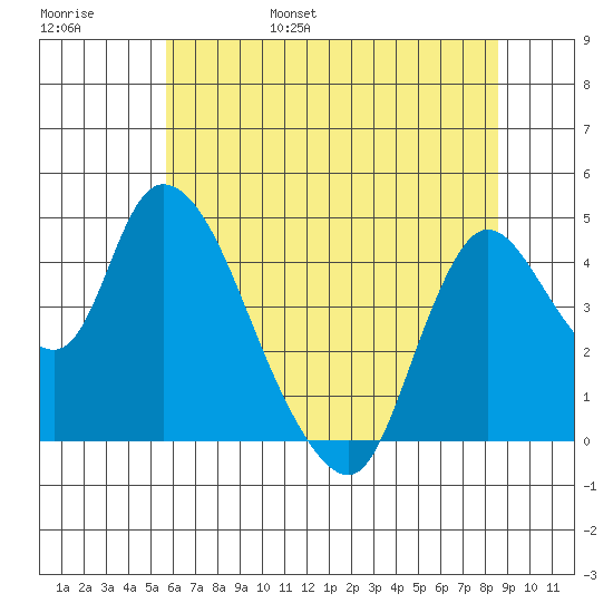Suisun City tide chart for Saturday, June 18, 2022