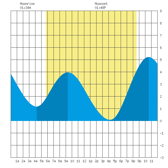 Suisun City tide chart for Tuesday, June 21, 2022
