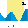 Suisun City tide chart for Tuesday, June 21, 2022