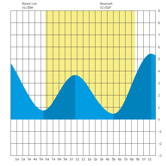 Suisun City tide chart for Wednesday, June 22, 2022