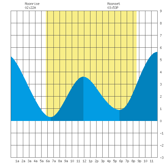 Suisun City tide chart for Thursday, June 23, 2022