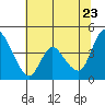 Suisun City tide chart for Thursday, June 23, 2022