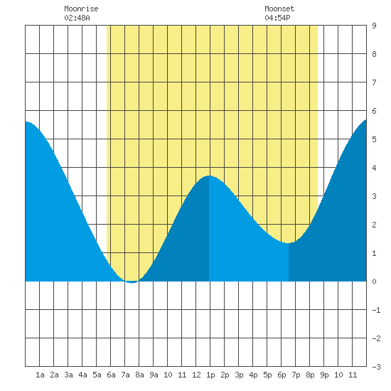 Suisun City tide chart for Friday, June 24, 2022
