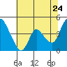 Suisun City tide chart for Friday, June 24, 2022