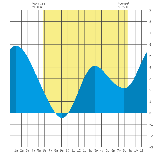 Suisun City tide chart for Sunday, June 26, 2022