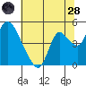 Suisun City tide chart for Tuesday, June 28, 2022