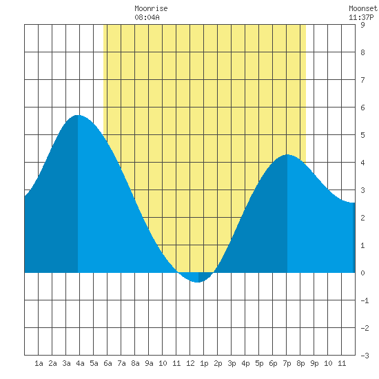 Suisun City tide chart for Thursday, June 2, 2022