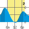 Suisun City tide chart for Thursday, June 2, 2022