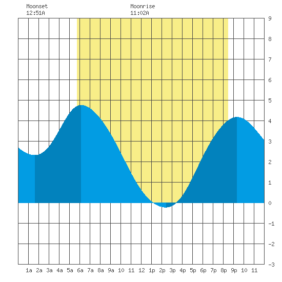 Suisun City tide chart for Sunday, June 5, 2022