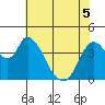 Suisun City tide chart for Sunday, June 5, 2022