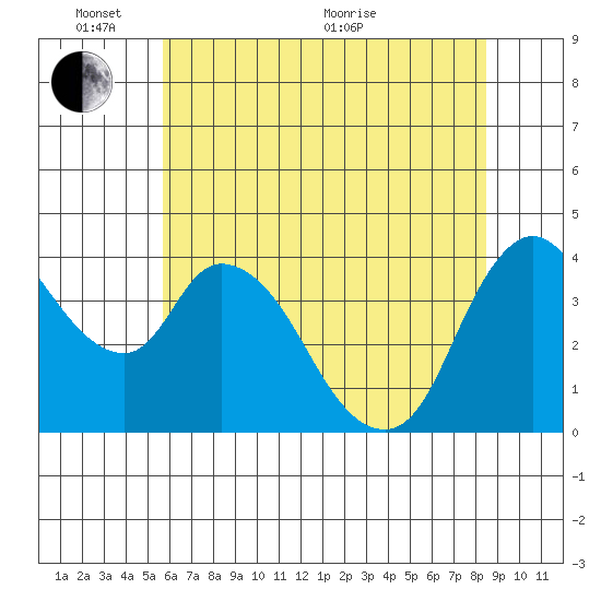 Suisun City tide chart for Tuesday, June 7, 2022
