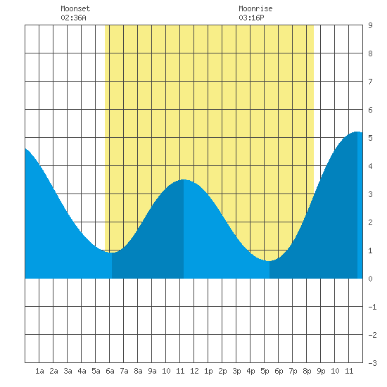 Suisun City tide chart for Thursday, June 9, 2022