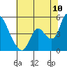 Suisun City tide chart for Sunday, July 10, 2022