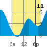Suisun City tide chart for Monday, July 11, 2022