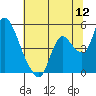 Suisun City tide chart for Tuesday, July 12, 2022