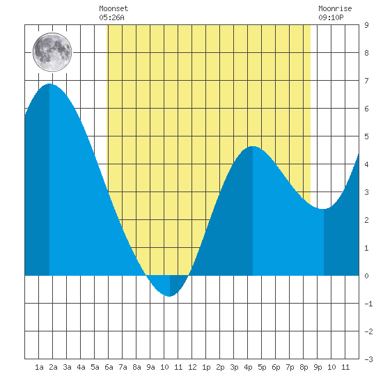 Suisun City tide chart for Wednesday, July 13, 2022