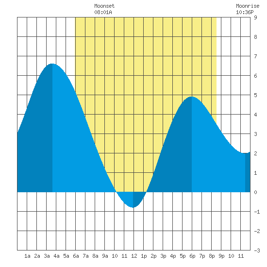 Suisun City tide chart for Friday, July 15, 2022