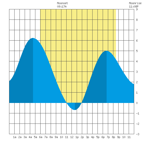 Suisun City tide chart for Saturday, July 16, 2022