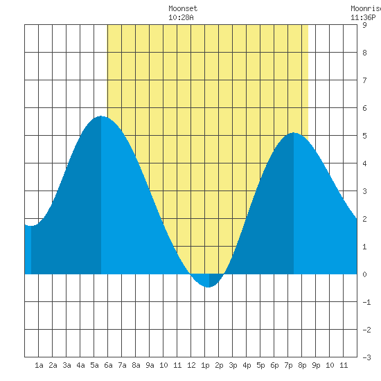 Suisun City tide chart for Sunday, July 17, 2022