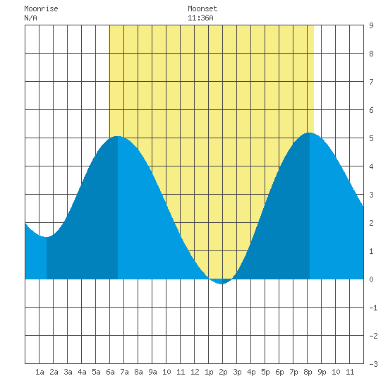 Suisun City tide chart for Monday, July 18, 2022