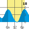 Suisun City tide chart for Monday, July 18, 2022