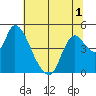 Suisun City tide chart for Friday, July 1, 2022