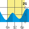 Suisun City tide chart for Thursday, July 21, 2022