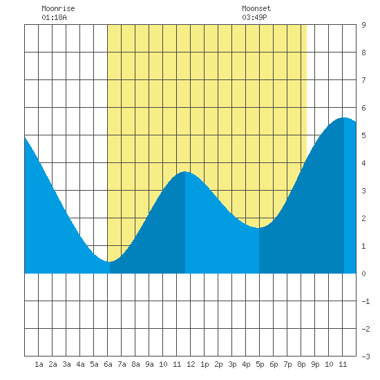 Suisun City tide chart for Friday, July 22, 2022