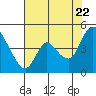 Suisun City tide chart for Friday, July 22, 2022