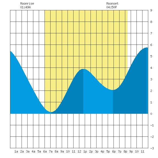 Suisun City tide chart for Saturday, July 23, 2022