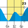 Suisun City tide chart for Saturday, July 23, 2022