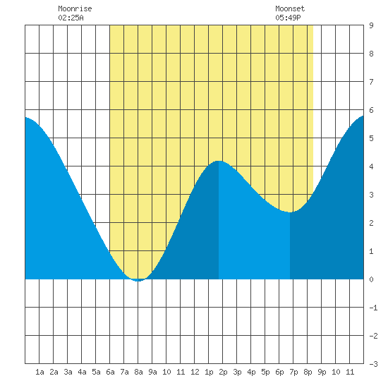 Suisun City tide chart for Sunday, July 24, 2022