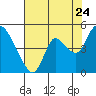 Suisun City tide chart for Sunday, July 24, 2022