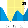 Suisun City tide chart for Monday, July 25, 2022