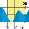 Suisun City tide chart for Tuesday, July 26, 2022