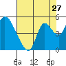 Suisun City tide chart for Wednesday, July 27, 2022