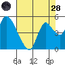 Suisun City tide chart for Thursday, July 28, 2022