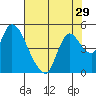 Suisun City tide chart for Friday, July 29, 2022