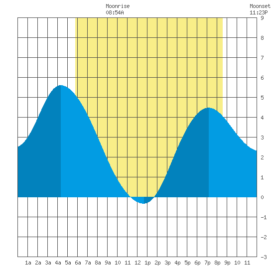 Suisun City tide chart for Saturday, July 2, 2022