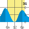 Suisun City tide chart for Sunday, July 31, 2022