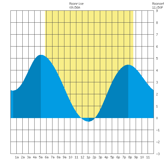 Suisun City tide chart for Sunday, July 3, 2022