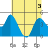 Suisun City tide chart for Sunday, July 3, 2022